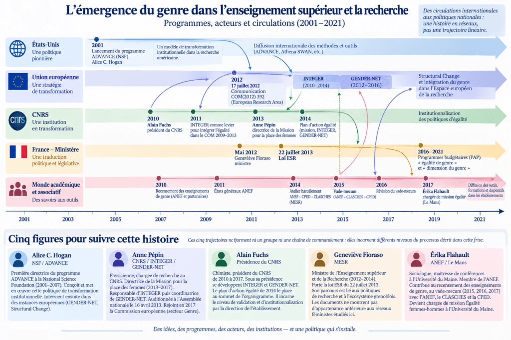 Chronologie d&rsquo;un désastre : comment le genre est entré dans la politique française de l’enseignement supérieur